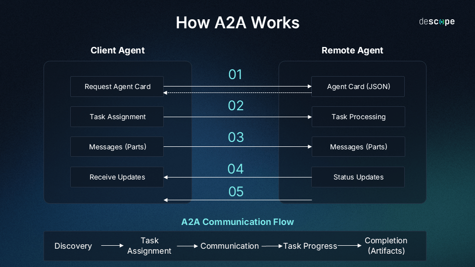 Communication flow in A2A protocol
